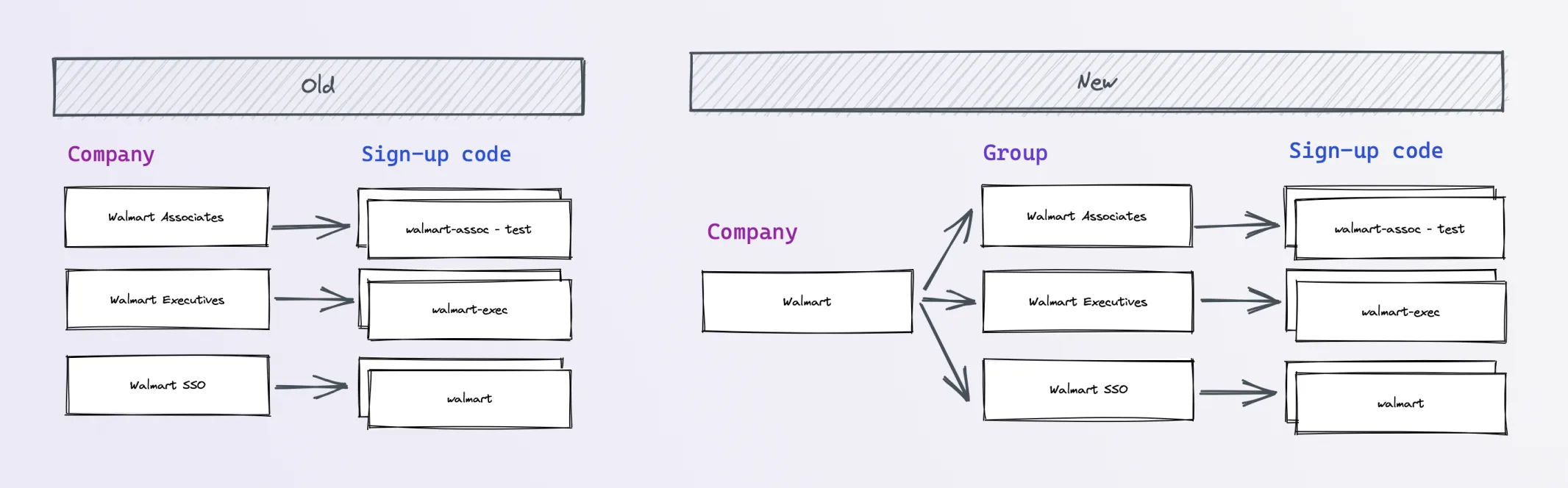Diagram comparing the old data model, where company mapped directly to sign-up code, to the new model, where a company has multiple groups that each map to a sign-up code