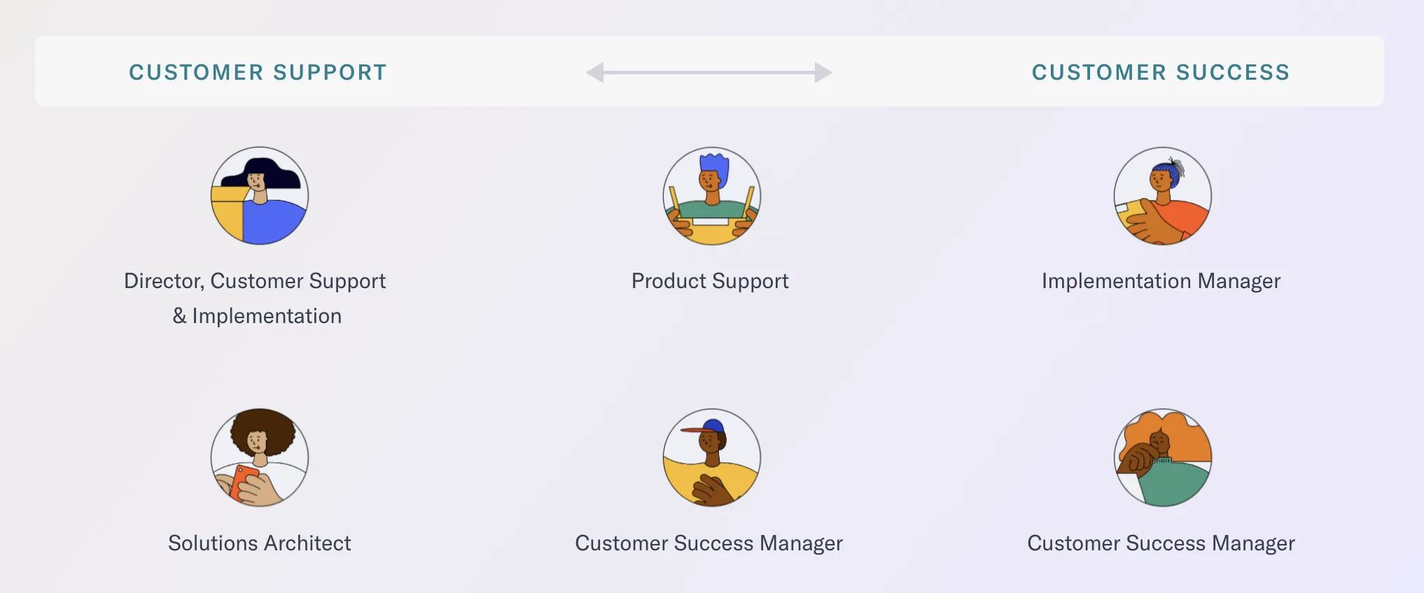Roster of interview participants spanning Customer Support and Customer Success, including directors, product support, implementation managers, solutions architects, and customer success managers