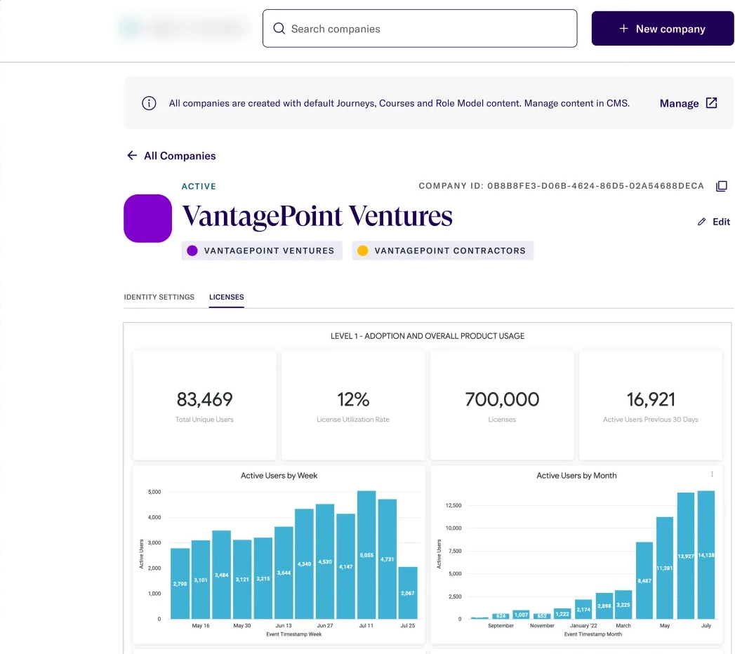 Licenses tab showing total unique users, license utilization rate, and active users by week and month charts