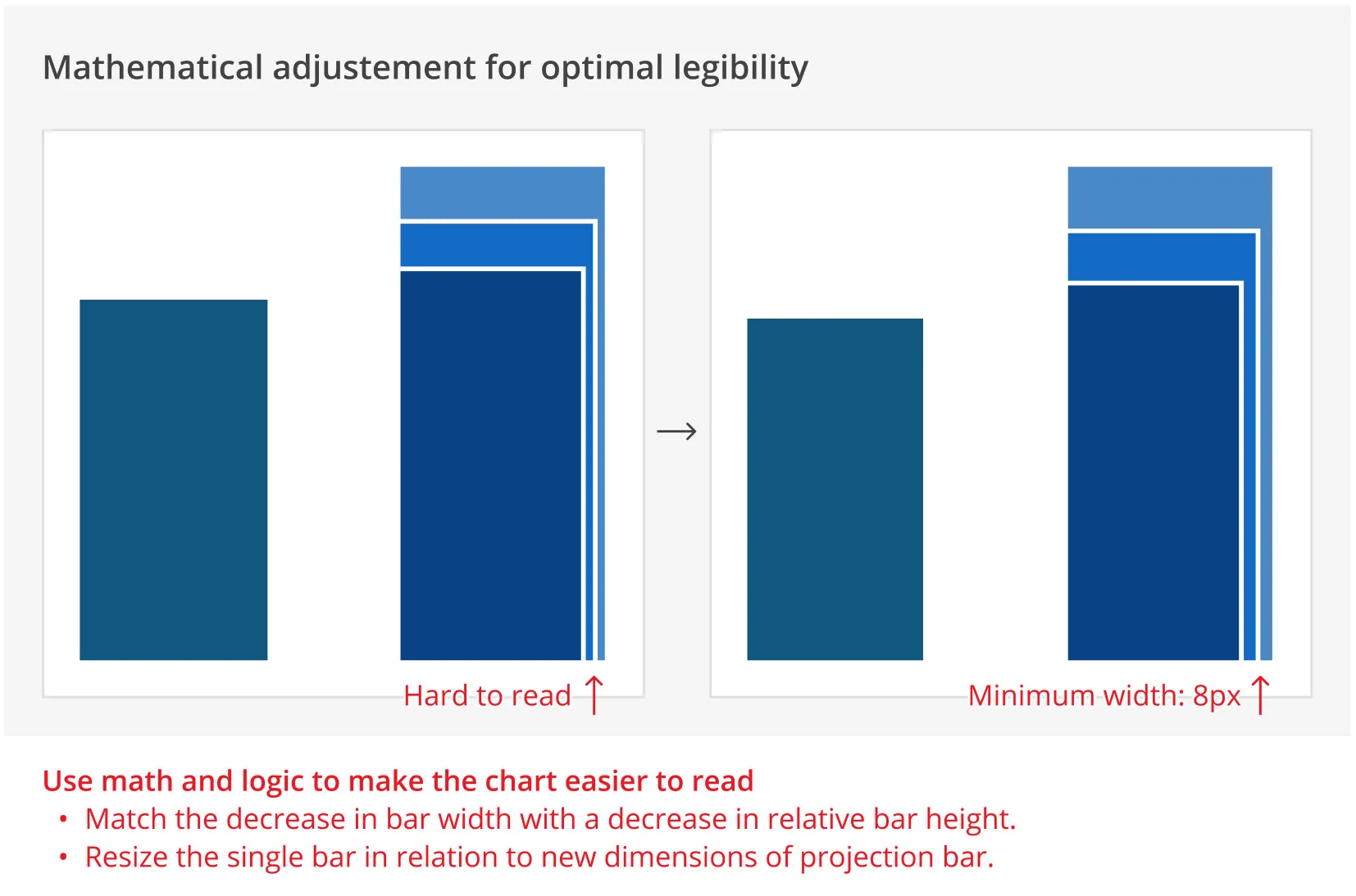 Spec showing the math used to keep the redesigned chart legible at small bar widths, matching relative bar height to bar width instead of distorting the data