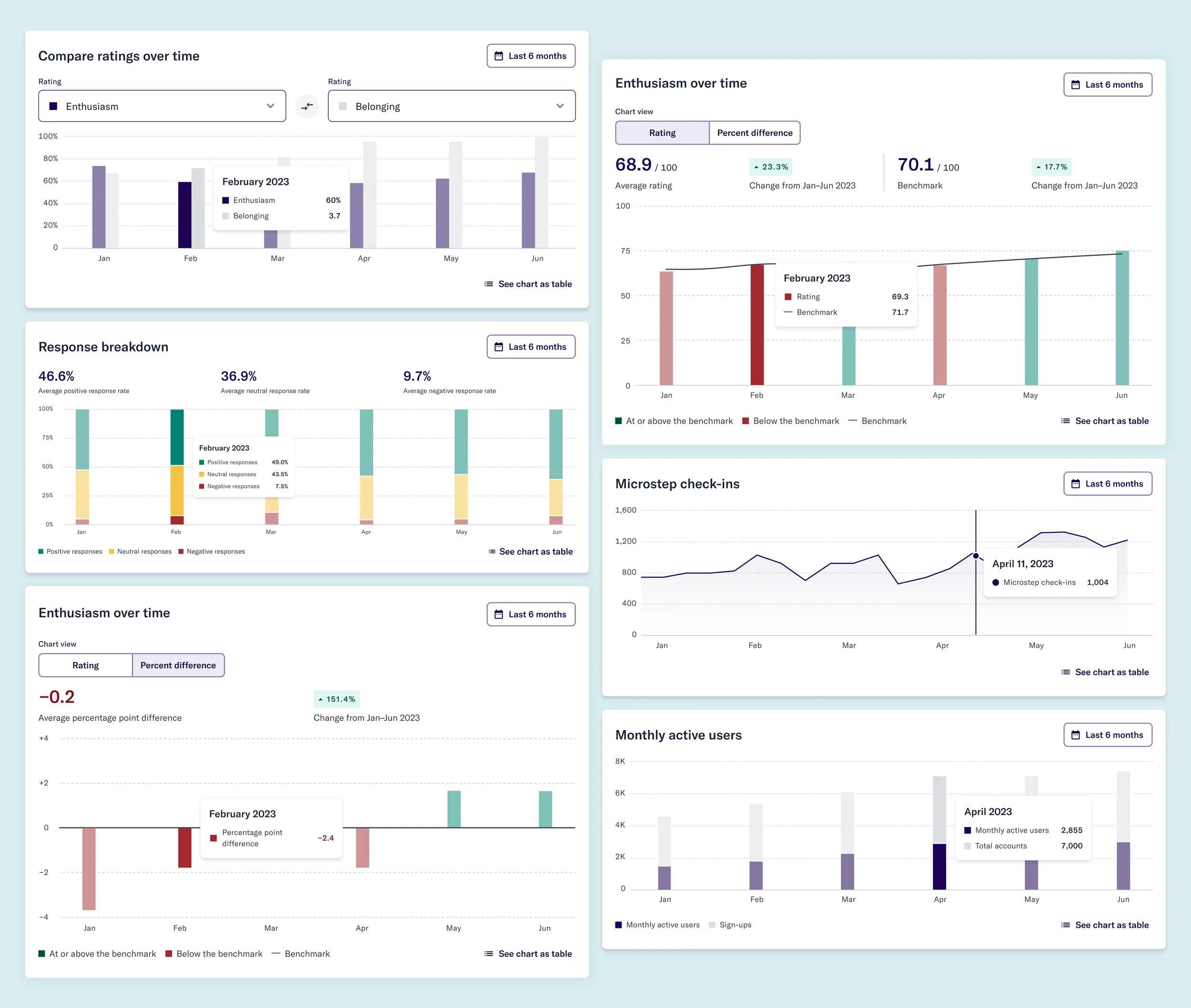 Data visualization component library covering comparison charts, response breakdowns, rating trends, and usage metrics