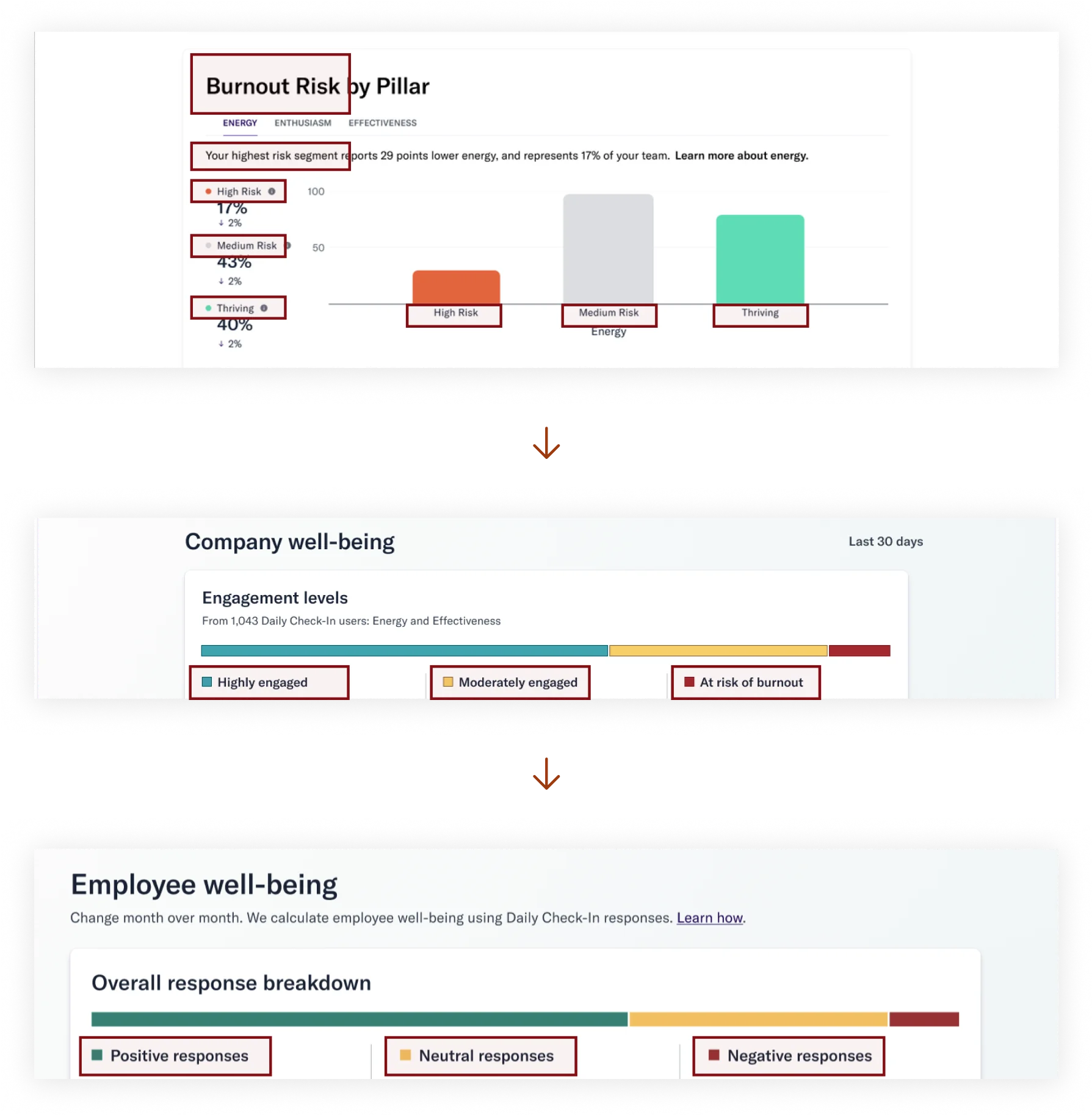 Legacy dashboard with loaded terminology circled in red, including 'Burnout Risk by Pillar,' 'High Risk,' and 'At risk of burnout'