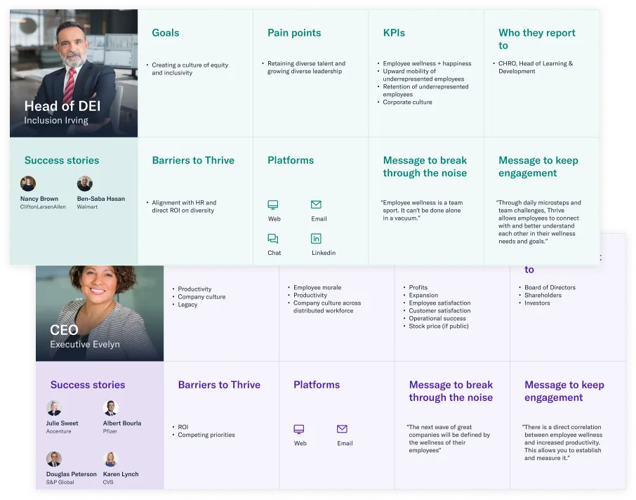 Persona map for a Head of DEI and a CEO, outlining each role's goals, pain points, KPIs, and preferred messaging, used to align dashboard metrics with real stakeholder needs