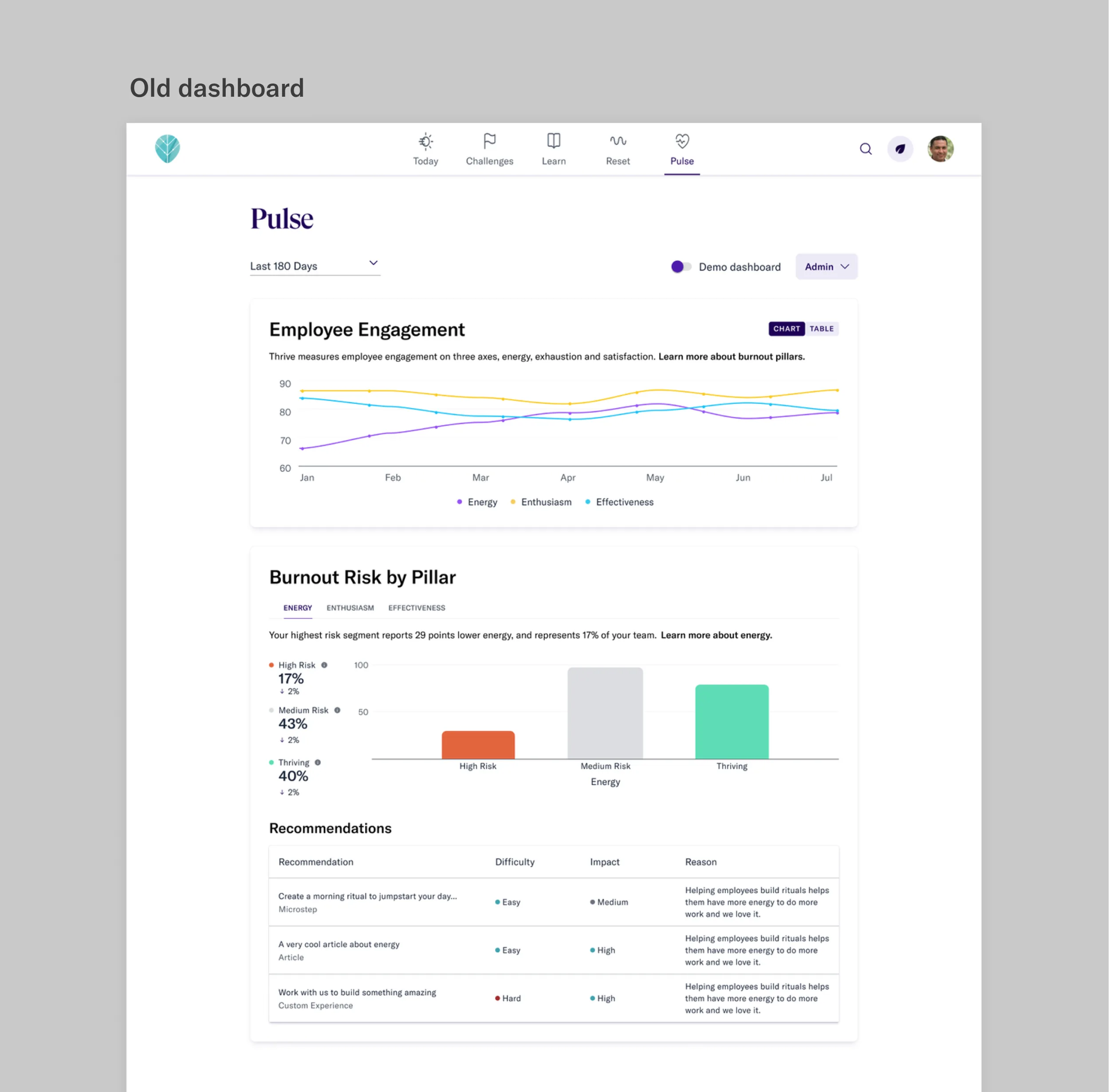 Before: legacy dashboard with an ambiguous burnout risk chart and generic placeholder recommendations
