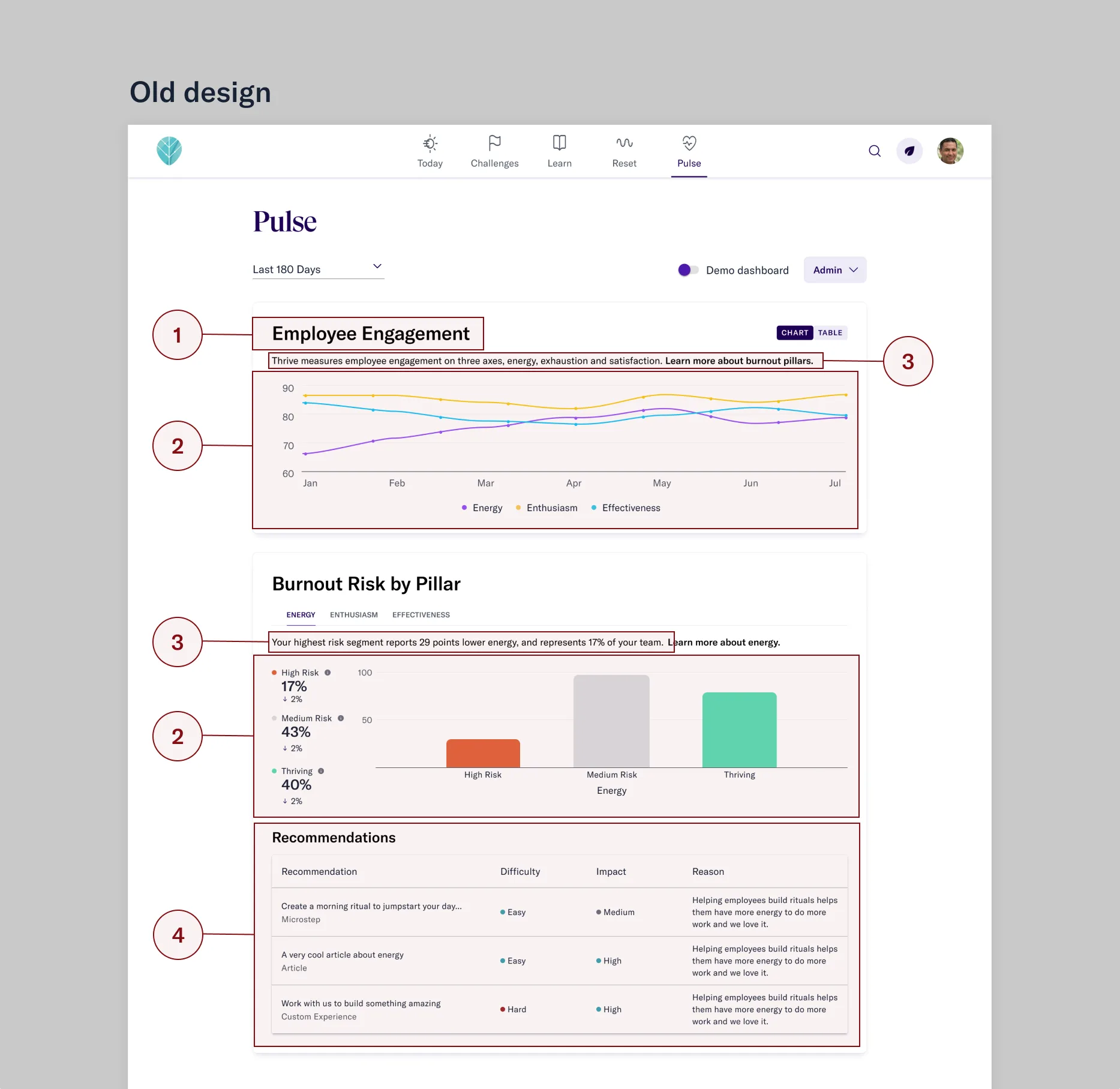 Annotated critique of the legacy dashboard, calling out an unclear chart legend, an ambiguous burnout risk breakdown, and generic placeholder recommendations