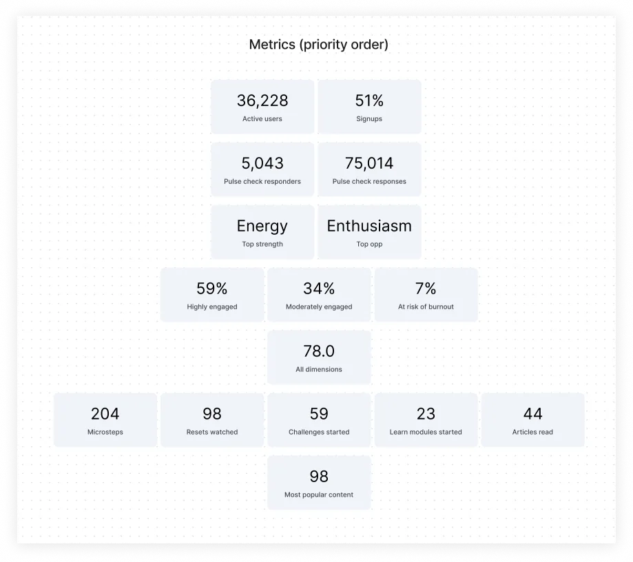 Metrics ranked in priority order, from active users and sign-ups down to top strength, top opportunity, and content engagement stats