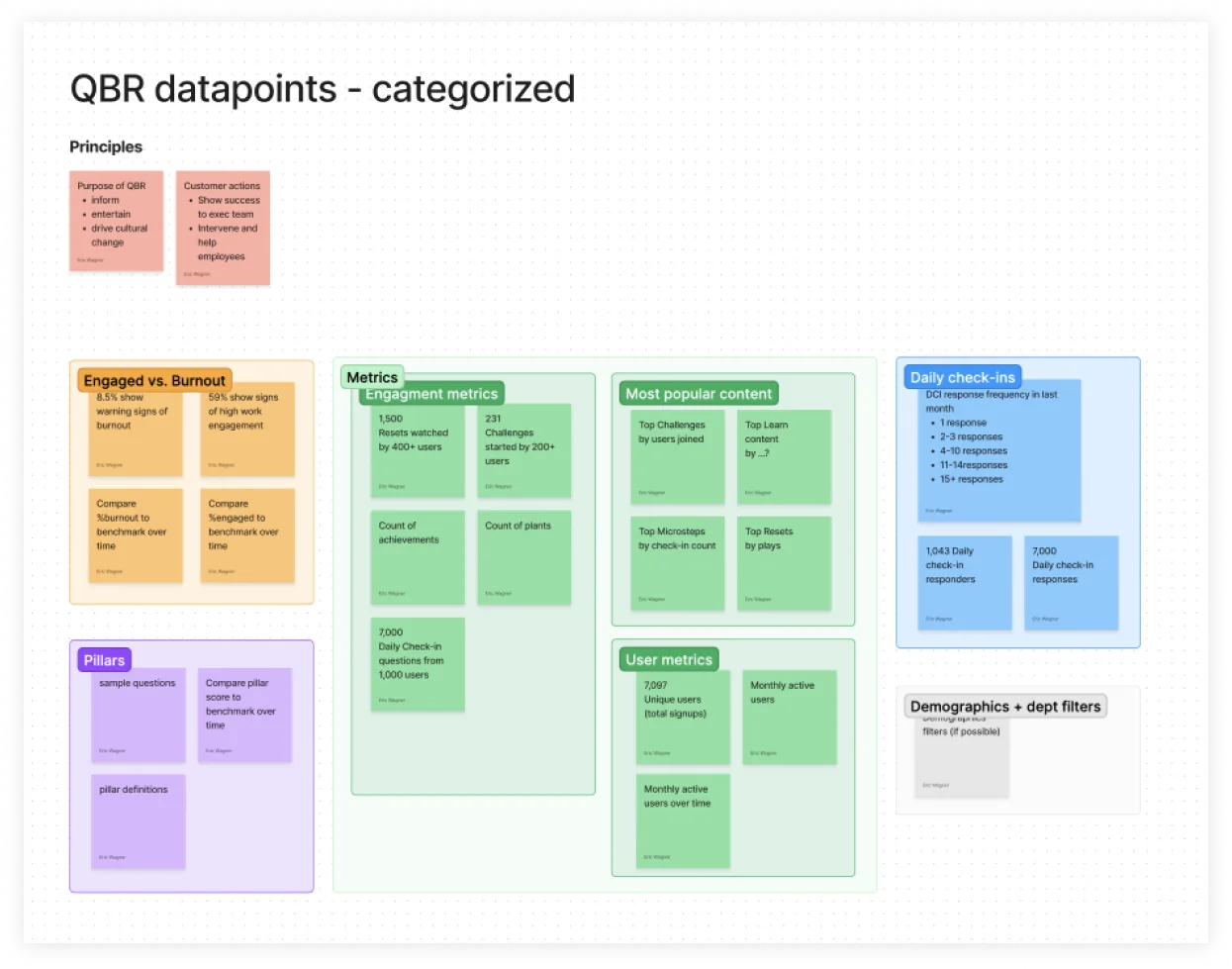Sticky-note board grouping candidate quarterly business review datapoints into engagement metrics, popular content, user metrics, and daily check-ins