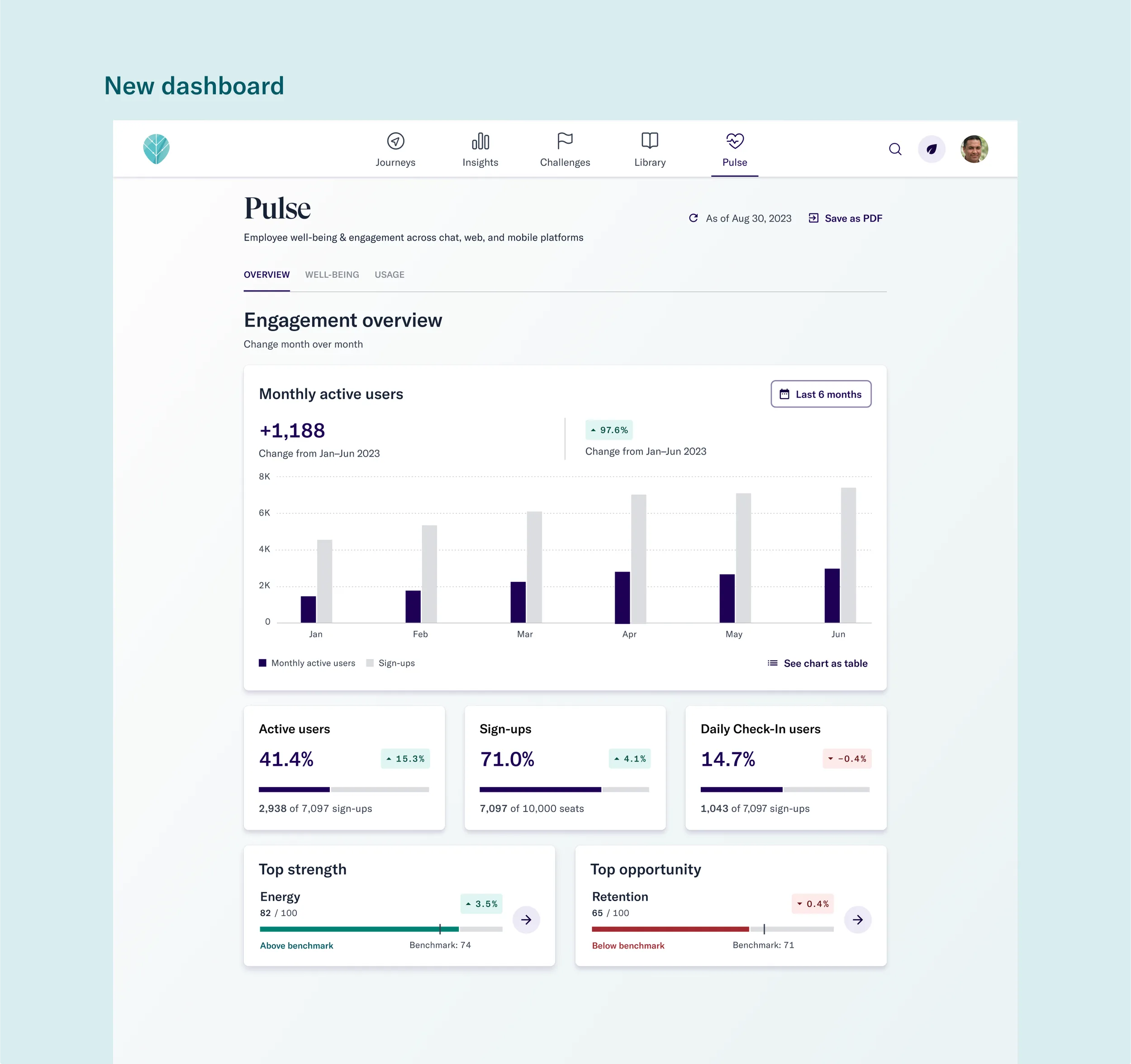 After: redesigned dashboard with a clear engagement overview, monthly active user trend, and benchmarked energy and retention scores
