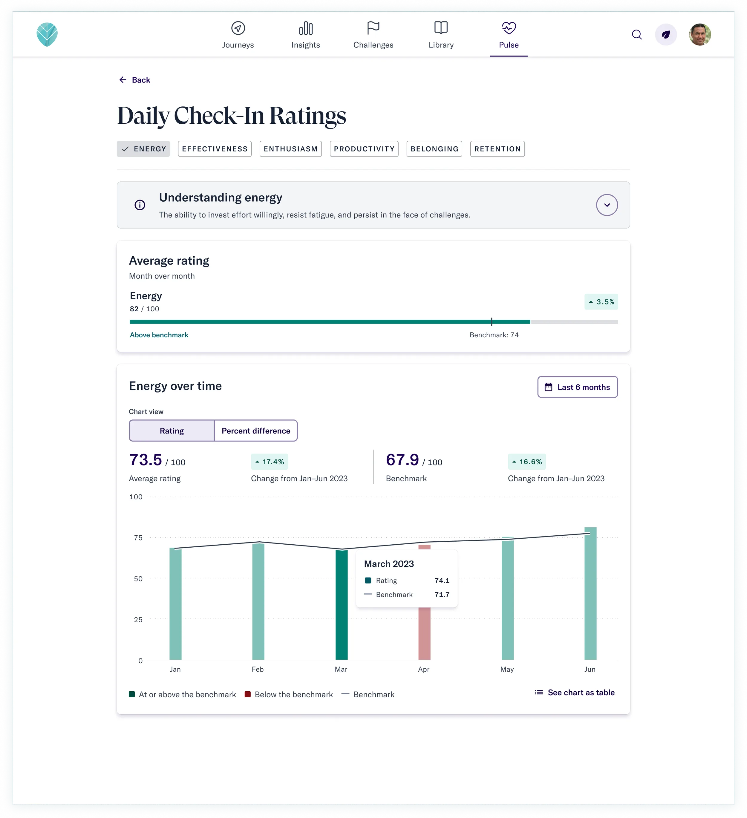 Daily Check-In Ratings detail view showing an energy score trend line plotted against a benchmark, with a tooltip revealing the exact monthly values