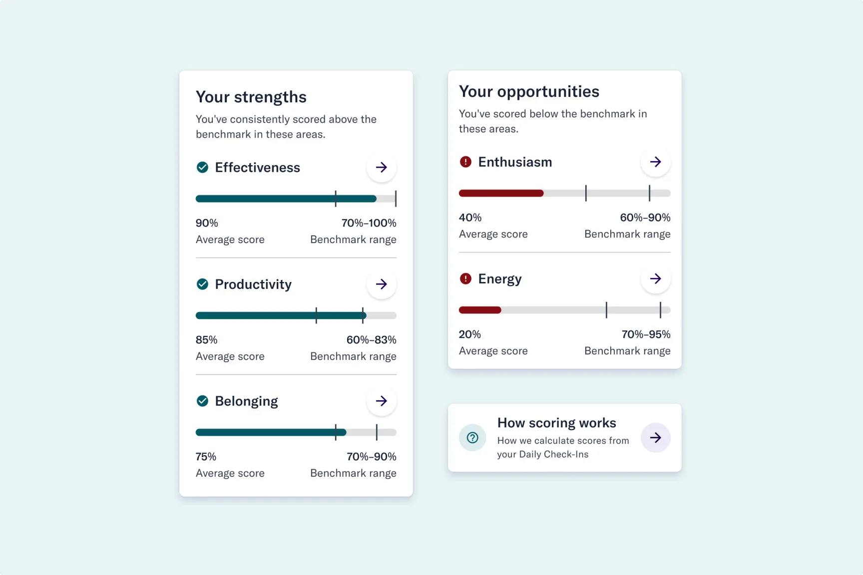 Strengths card listing effectiveness, productivity, and belonging above benchmark, and opportunities card listing enthusiasm and energy below benchmark
