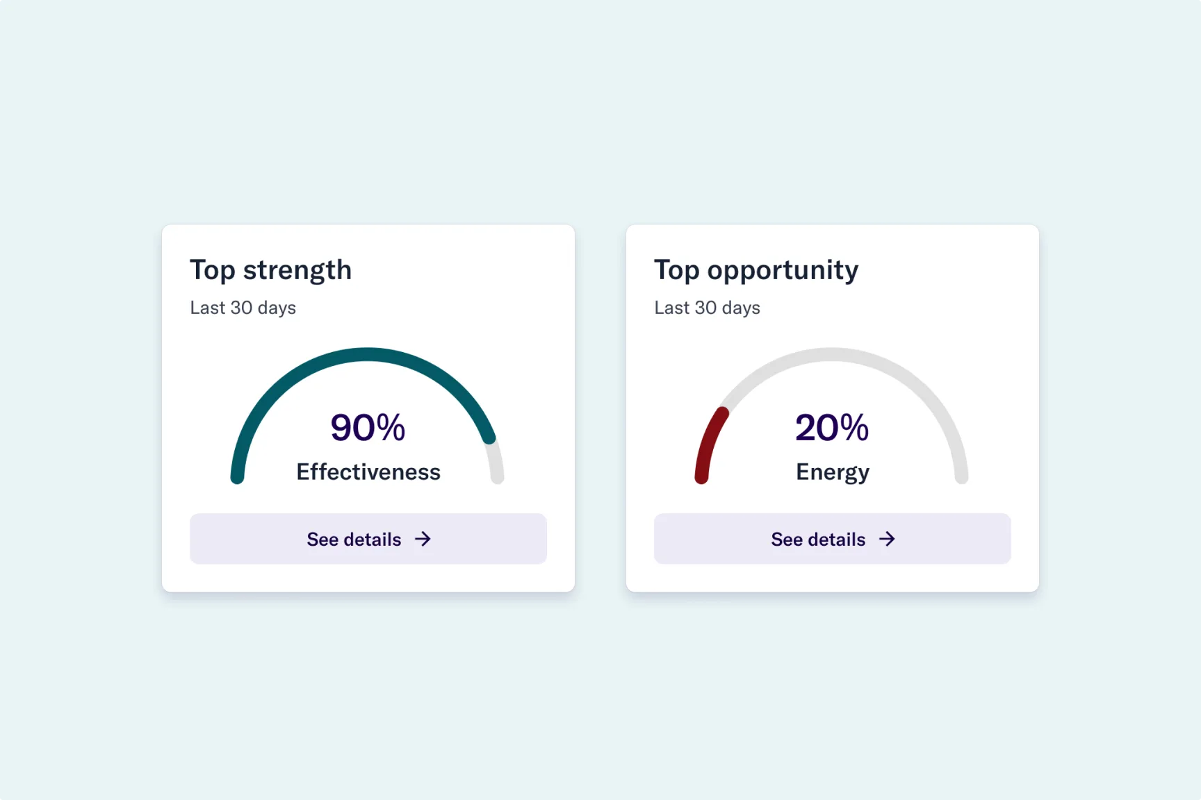 Top strength card showing 90% effectiveness and top opportunity card showing 20% energy, each with a see details link