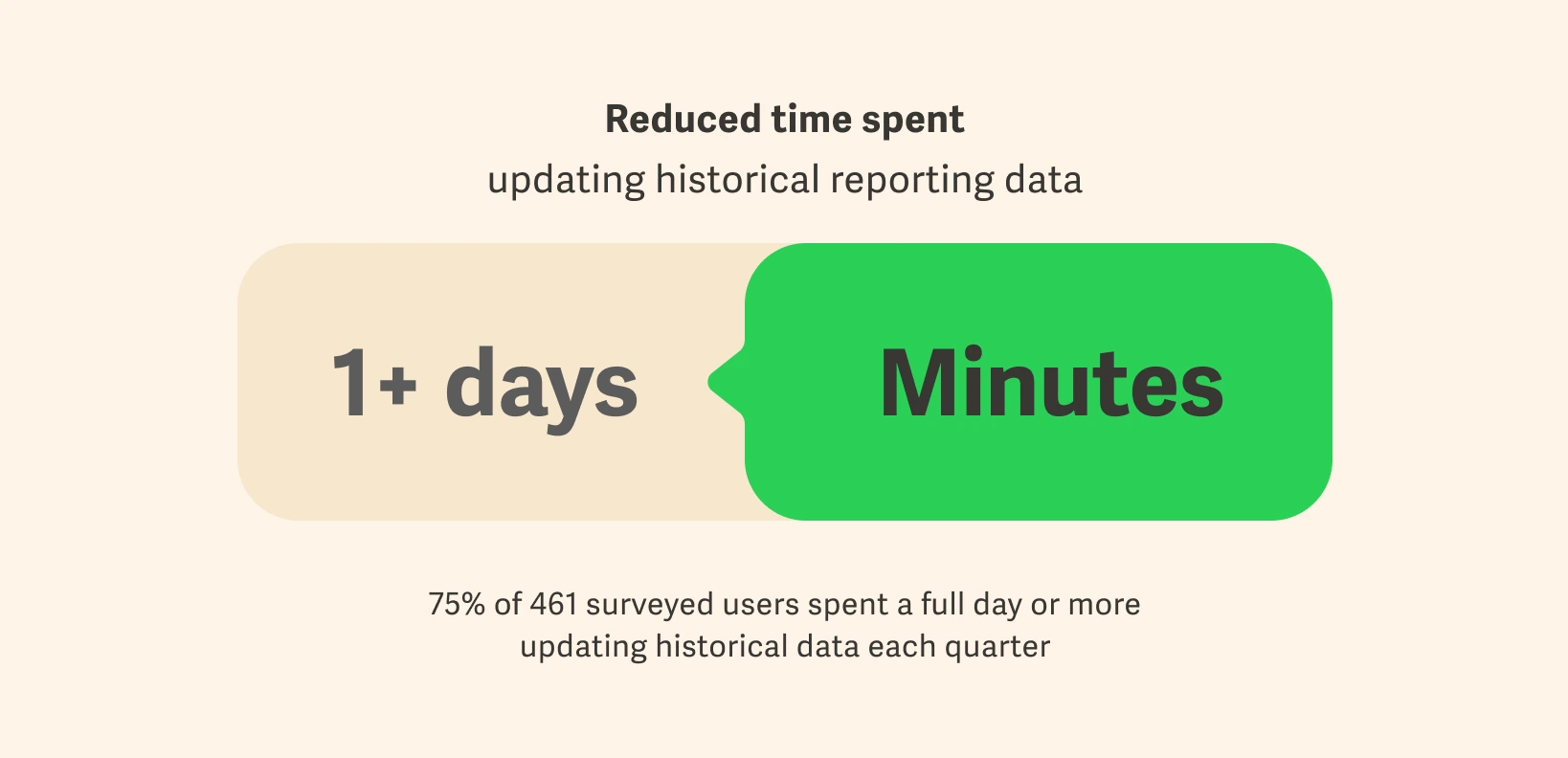 Reduced time spent updating historical reporting data, from 1+ days down to minutes, based on a survey of 461 users where 75% spent a full day or more updating historical data each quarter